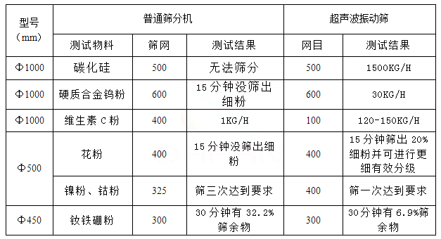 普通振动筛分设备与超声波振动筛的性能对比